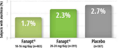 Fanapt rates of akathisia data